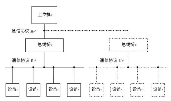 變頻(pín)供水(shuǐ)設備監控系統-組态軟件(jiàn)